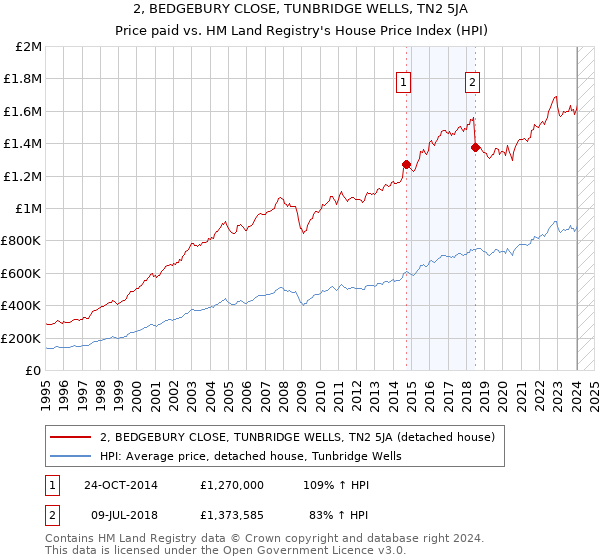 2, BEDGEBURY CLOSE, TUNBRIDGE WELLS, TN2 5JA: Price paid vs HM Land Registry's House Price Index