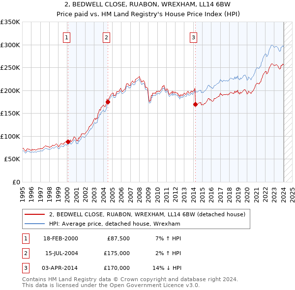 2, BEDWELL CLOSE, RUABON, WREXHAM, LL14 6BW: Price paid vs HM Land Registry's House Price Index