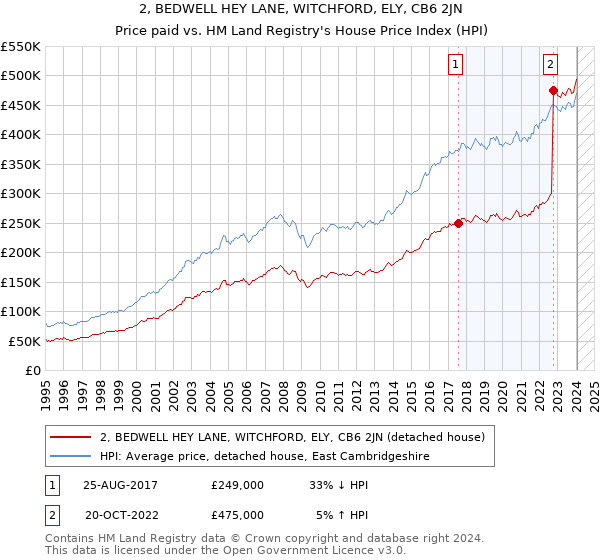 2, BEDWELL HEY LANE, WITCHFORD, ELY, CB6 2JN: Price paid vs HM Land Registry's House Price Index