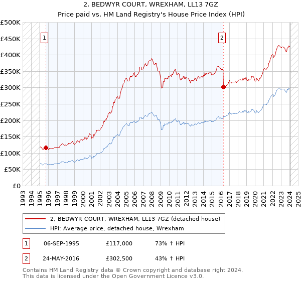 2, BEDWYR COURT, WREXHAM, LL13 7GZ: Price paid vs HM Land Registry's House Price Index