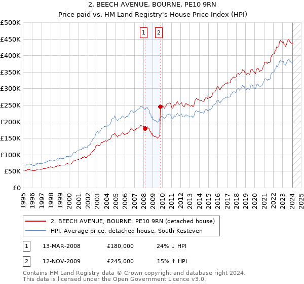 2, BEECH AVENUE, BOURNE, PE10 9RN: Price paid vs HM Land Registry's House Price Index