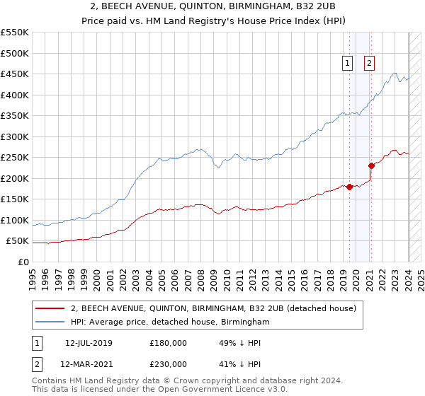 2, BEECH AVENUE, QUINTON, BIRMINGHAM, B32 2UB: Price paid vs HM Land Registry's House Price Index