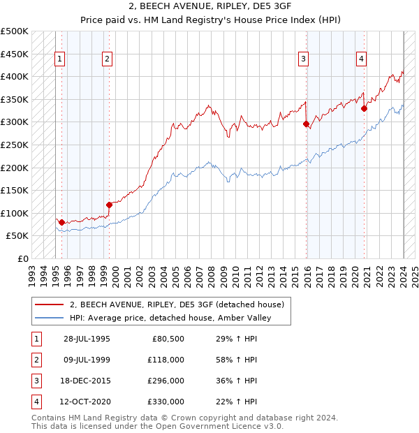 2, BEECH AVENUE, RIPLEY, DE5 3GF: Price paid vs HM Land Registry's House Price Index