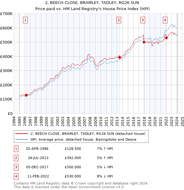 2, BEECH CLOSE, BRAMLEY, TADLEY, RG26 5UN: Price paid vs HM Land Registry's House Price Index