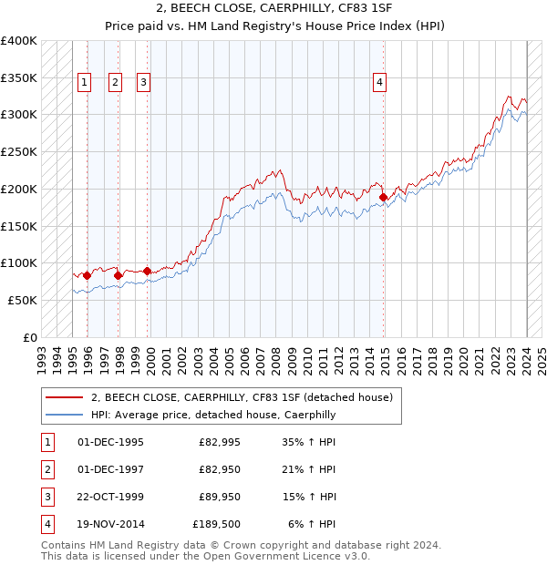 2, BEECH CLOSE, CAERPHILLY, CF83 1SF: Price paid vs HM Land Registry's House Price Index