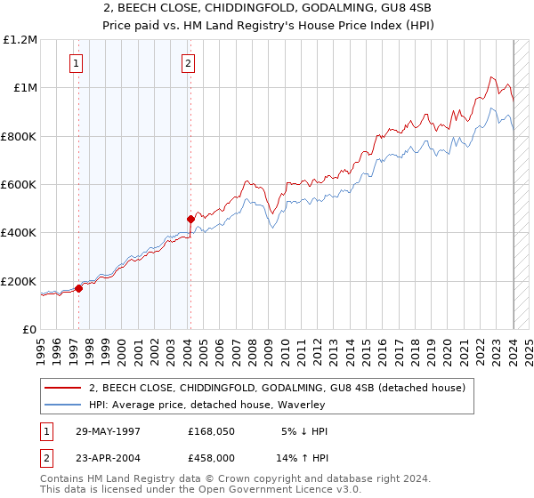 2, BEECH CLOSE, CHIDDINGFOLD, GODALMING, GU8 4SB: Price paid vs HM Land Registry's House Price Index