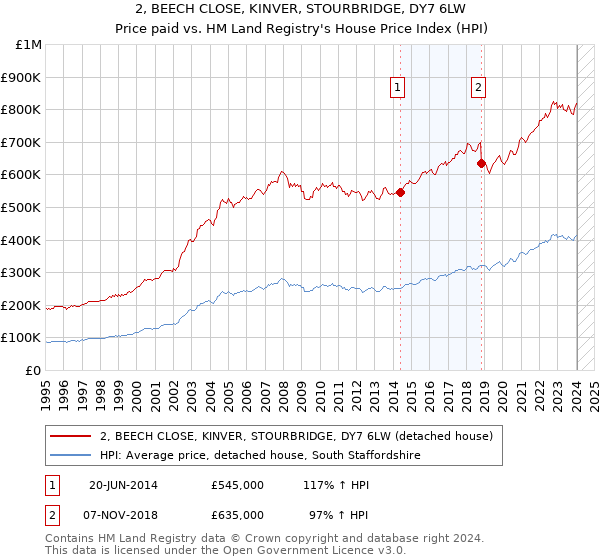 2, BEECH CLOSE, KINVER, STOURBRIDGE, DY7 6LW: Price paid vs HM Land Registry's House Price Index