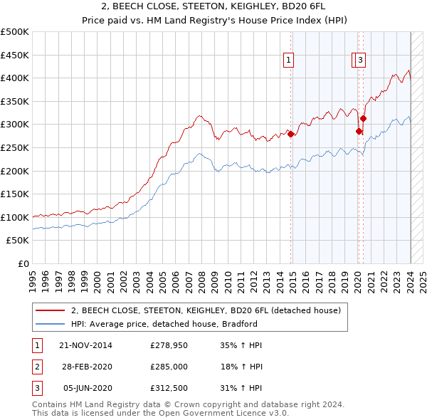 2, BEECH CLOSE, STEETON, KEIGHLEY, BD20 6FL: Price paid vs HM Land Registry's House Price Index