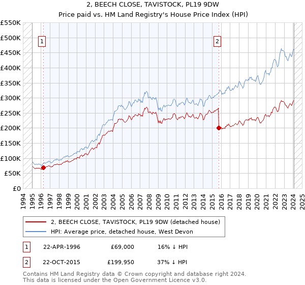 2, BEECH CLOSE, TAVISTOCK, PL19 9DW: Price paid vs HM Land Registry's House Price Index