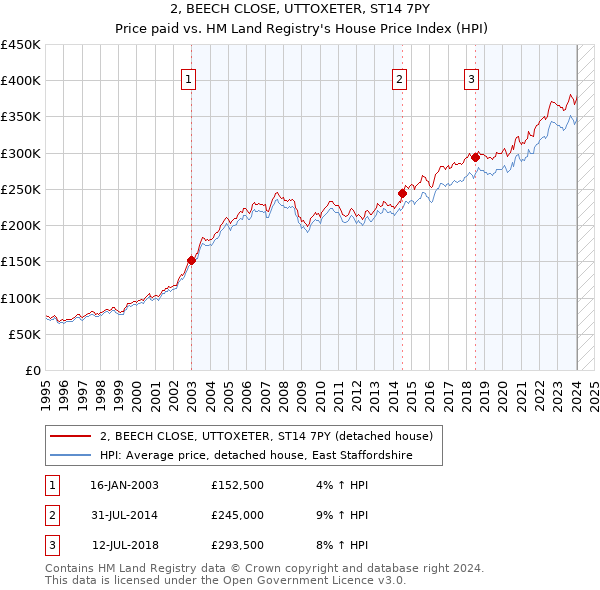 2, BEECH CLOSE, UTTOXETER, ST14 7PY: Price paid vs HM Land Registry's House Price Index