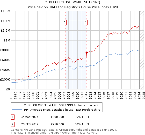 2, BEECH CLOSE, WARE, SG12 9NQ: Price paid vs HM Land Registry's House Price Index