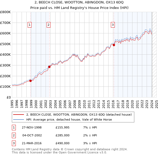 2, BEECH CLOSE, WOOTTON, ABINGDON, OX13 6DQ: Price paid vs HM Land Registry's House Price Index