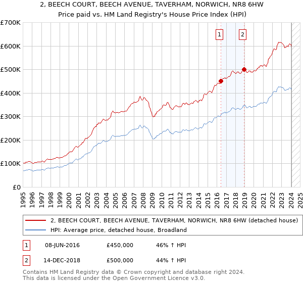 2, BEECH COURT, BEECH AVENUE, TAVERHAM, NORWICH, NR8 6HW: Price paid vs HM Land Registry's House Price Index