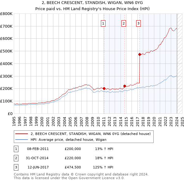 2, BEECH CRESCENT, STANDISH, WIGAN, WN6 0YG: Price paid vs HM Land Registry's House Price Index
