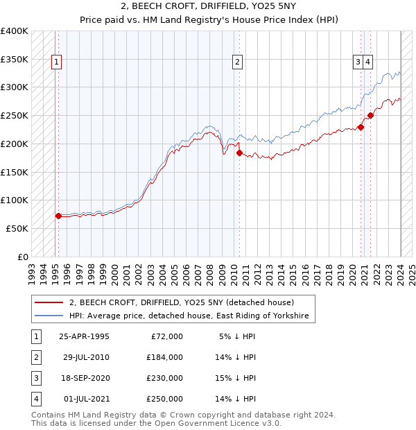 2, BEECH CROFT, DRIFFIELD, YO25 5NY: Price paid vs HM Land Registry's House Price Index