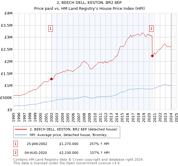 2, BEECH DELL, KESTON, BR2 6EP: Price paid vs HM Land Registry's House Price Index
