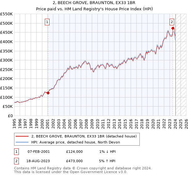 2, BEECH GROVE, BRAUNTON, EX33 1BR: Price paid vs HM Land Registry's House Price Index