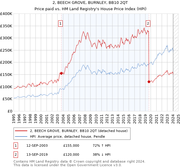 2, BEECH GROVE, BURNLEY, BB10 2QT: Price paid vs HM Land Registry's House Price Index