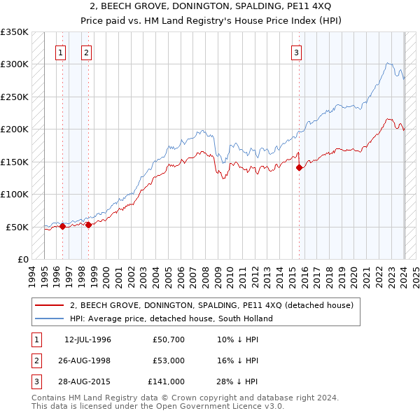 2, BEECH GROVE, DONINGTON, SPALDING, PE11 4XQ: Price paid vs HM Land Registry's House Price Index