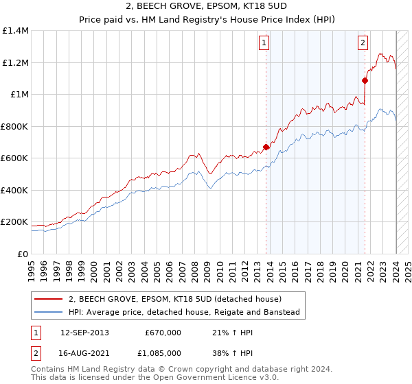 2, BEECH GROVE, EPSOM, KT18 5UD: Price paid vs HM Land Registry's House Price Index