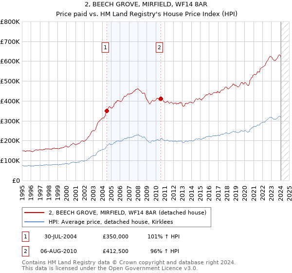 2, BEECH GROVE, MIRFIELD, WF14 8AR: Price paid vs HM Land Registry's House Price Index
