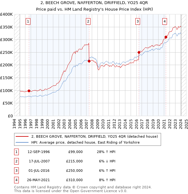 2, BEECH GROVE, NAFFERTON, DRIFFIELD, YO25 4QR: Price paid vs HM Land Registry's House Price Index