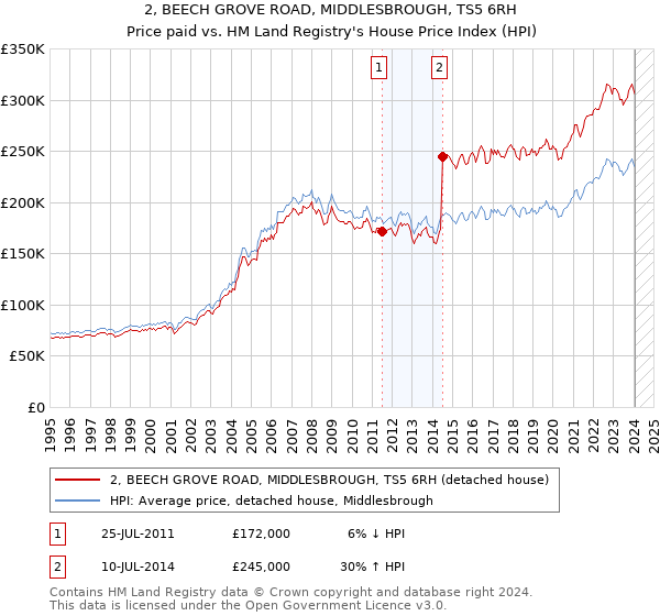 2, BEECH GROVE ROAD, MIDDLESBROUGH, TS5 6RH: Price paid vs HM Land Registry's House Price Index