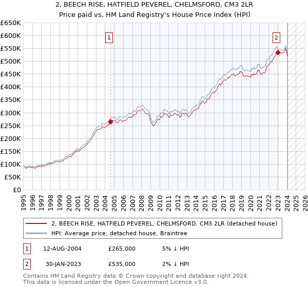 2, BEECH RISE, HATFIELD PEVEREL, CHELMSFORD, CM3 2LR: Price paid vs HM Land Registry's House Price Index