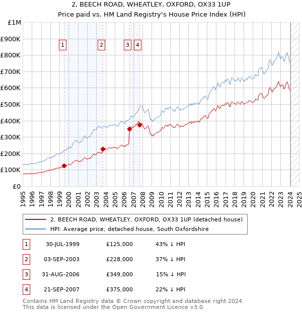 2, BEECH ROAD, WHEATLEY, OXFORD, OX33 1UP: Price paid vs HM Land Registry's House Price Index