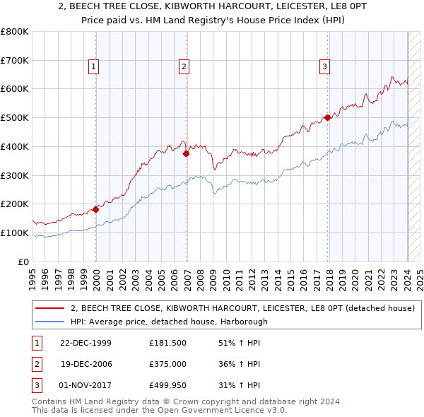 2, BEECH TREE CLOSE, KIBWORTH HARCOURT, LEICESTER, LE8 0PT: Price paid vs HM Land Registry's House Price Index