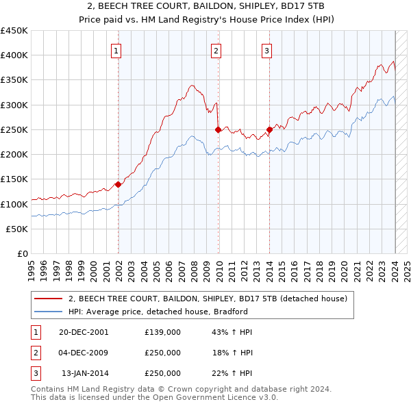 2, BEECH TREE COURT, BAILDON, SHIPLEY, BD17 5TB: Price paid vs HM Land Registry's House Price Index