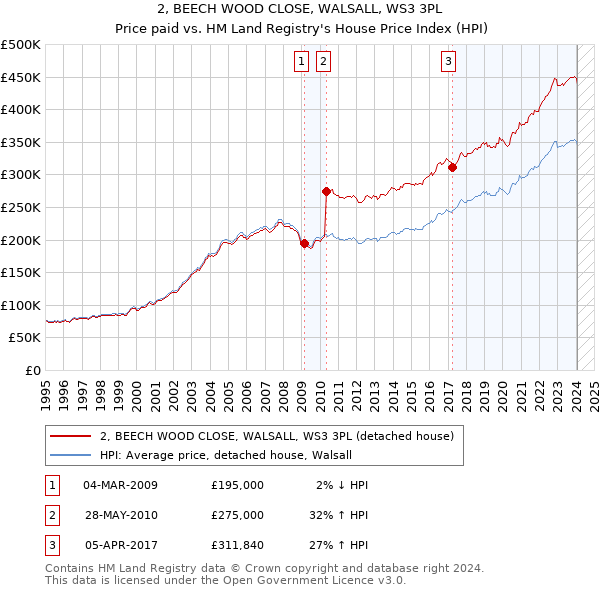 2, BEECH WOOD CLOSE, WALSALL, WS3 3PL: Price paid vs HM Land Registry's House Price Index