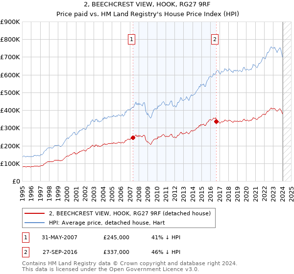 2, BEECHCREST VIEW, HOOK, RG27 9RF: Price paid vs HM Land Registry's House Price Index