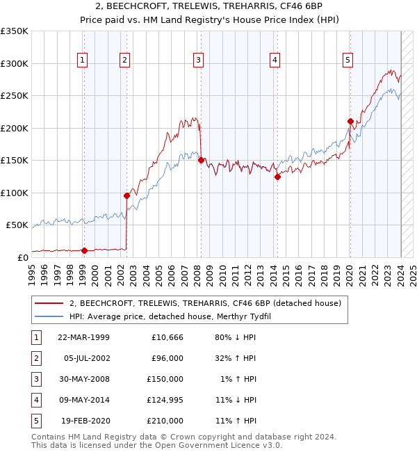 2, BEECHCROFT, TRELEWIS, TREHARRIS, CF46 6BP: Price paid vs HM Land Registry's House Price Index