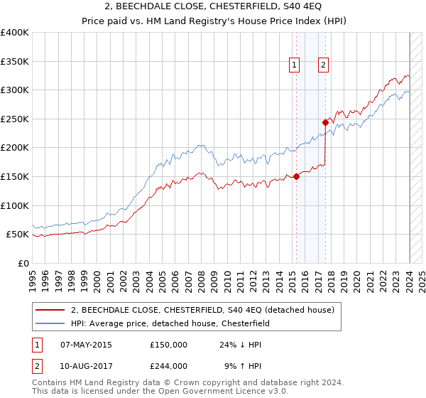 2, BEECHDALE CLOSE, CHESTERFIELD, S40 4EQ: Price paid vs HM Land Registry's House Price Index