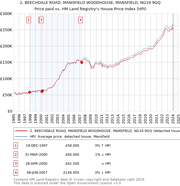 2, BEECHDALE ROAD, MANSFIELD WOODHOUSE, MANSFIELD, NG19 9GQ: Price paid vs HM Land Registry's House Price Index