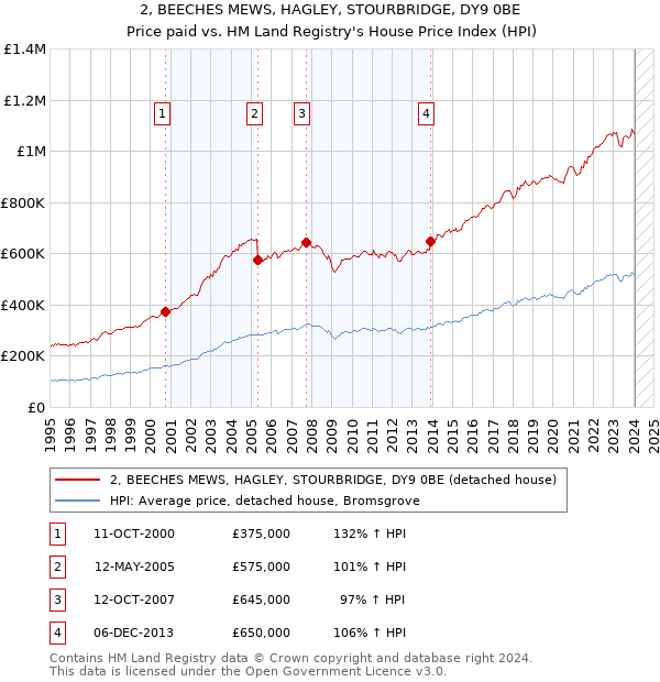 2, BEECHES MEWS, HAGLEY, STOURBRIDGE, DY9 0BE: Price paid vs HM Land Registry's House Price Index