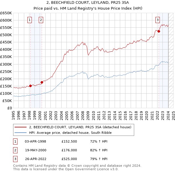 2, BEECHFIELD COURT, LEYLAND, PR25 3SA: Price paid vs HM Land Registry's House Price Index