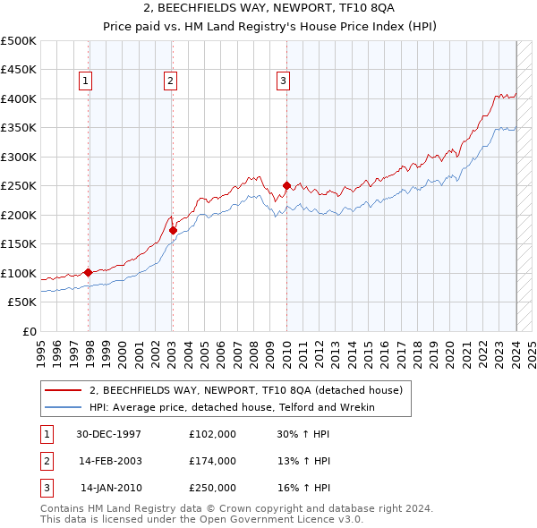 2, BEECHFIELDS WAY, NEWPORT, TF10 8QA: Price paid vs HM Land Registry's House Price Index