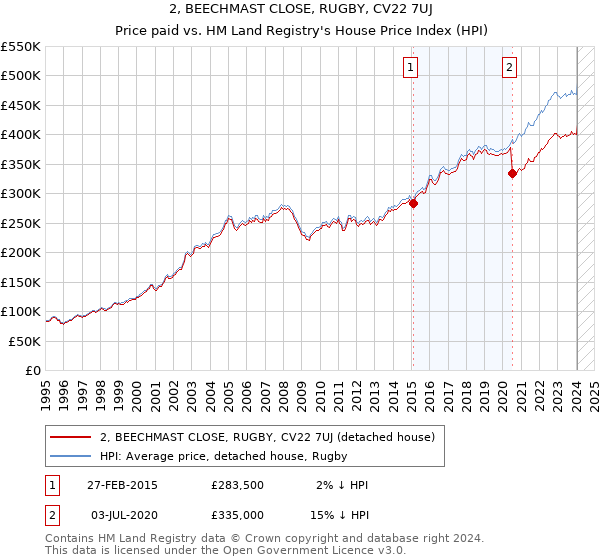 2, BEECHMAST CLOSE, RUGBY, CV22 7UJ: Price paid vs HM Land Registry's House Price Index