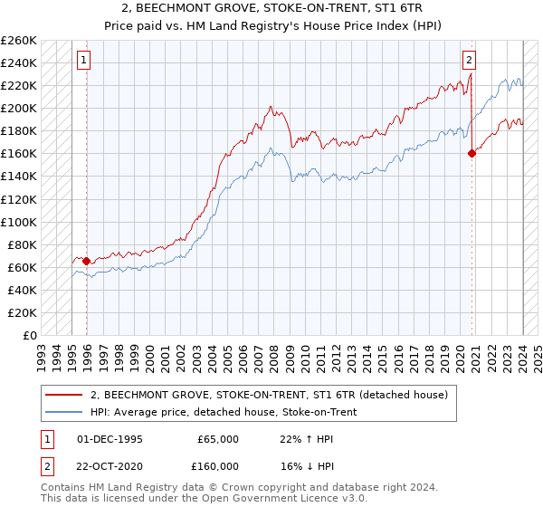 2, BEECHMONT GROVE, STOKE-ON-TRENT, ST1 6TR: Price paid vs HM Land Registry's House Price Index