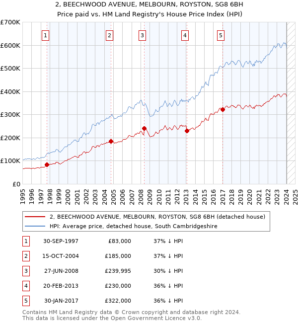 2, BEECHWOOD AVENUE, MELBOURN, ROYSTON, SG8 6BH: Price paid vs HM Land Registry's House Price Index