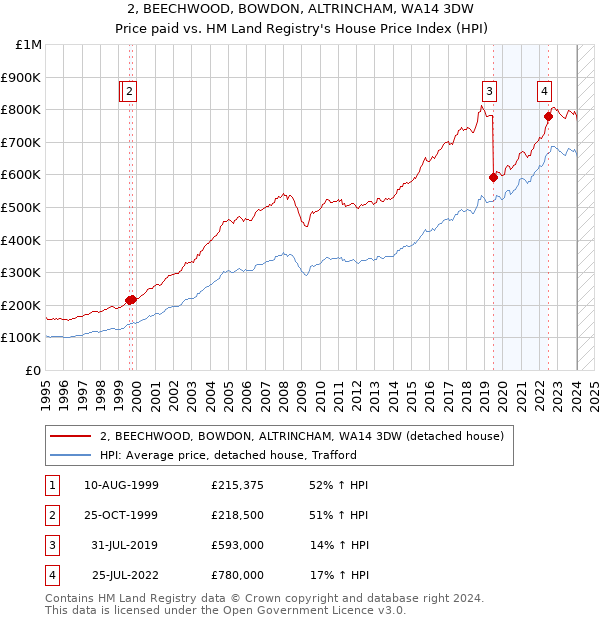 2, BEECHWOOD, BOWDON, ALTRINCHAM, WA14 3DW: Price paid vs HM Land Registry's House Price Index