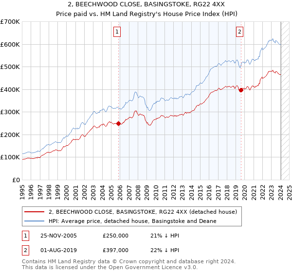 2, BEECHWOOD CLOSE, BASINGSTOKE, RG22 4XX: Price paid vs HM Land Registry's House Price Index