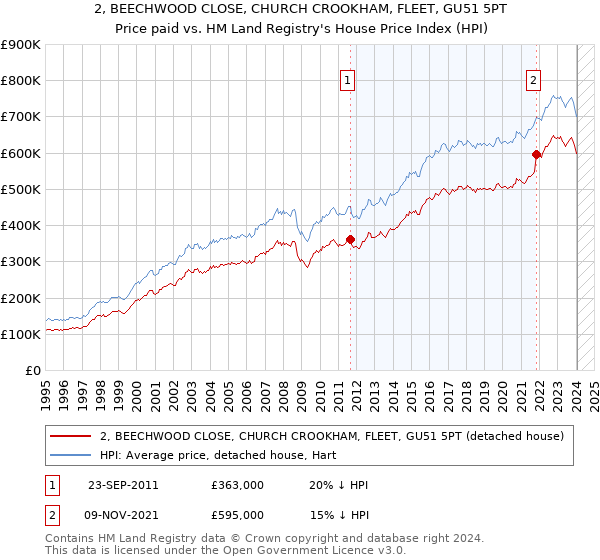 2, BEECHWOOD CLOSE, CHURCH CROOKHAM, FLEET, GU51 5PT: Price paid vs HM Land Registry's House Price Index