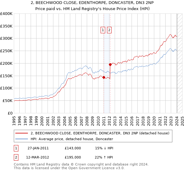 2, BEECHWOOD CLOSE, EDENTHORPE, DONCASTER, DN3 2NP: Price paid vs HM Land Registry's House Price Index
