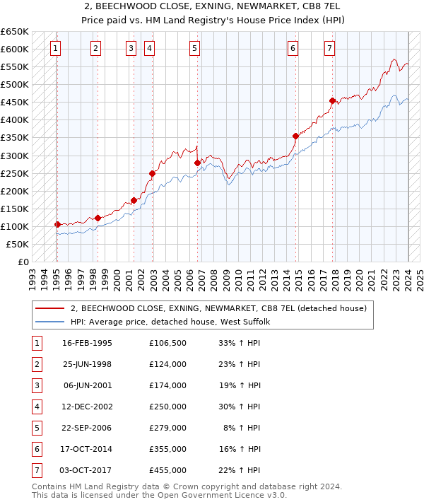 2, BEECHWOOD CLOSE, EXNING, NEWMARKET, CB8 7EL: Price paid vs HM Land Registry's House Price Index