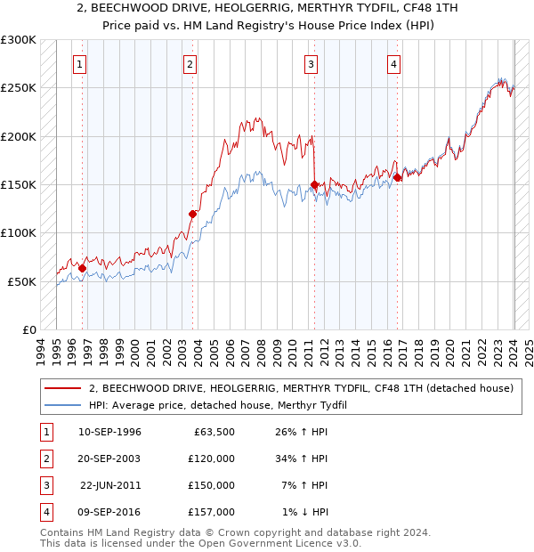 2, BEECHWOOD DRIVE, HEOLGERRIG, MERTHYR TYDFIL, CF48 1TH: Price paid vs HM Land Registry's House Price Index