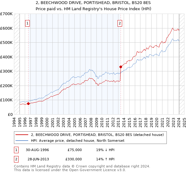 2, BEECHWOOD DRIVE, PORTISHEAD, BRISTOL, BS20 8ES: Price paid vs HM Land Registry's House Price Index