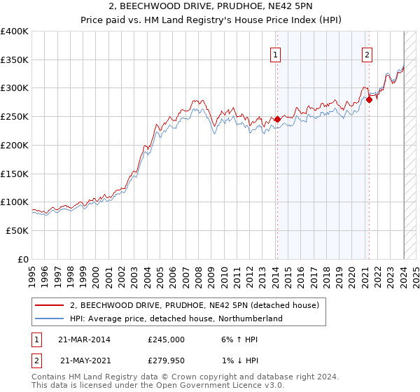 2, BEECHWOOD DRIVE, PRUDHOE, NE42 5PN: Price paid vs HM Land Registry's House Price Index